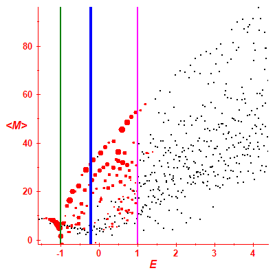 Peres lattice <M>